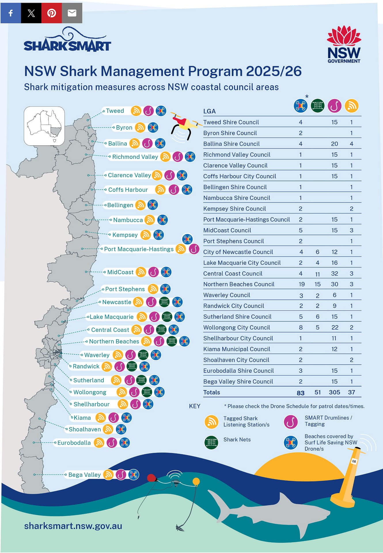 NSW Shark Management program