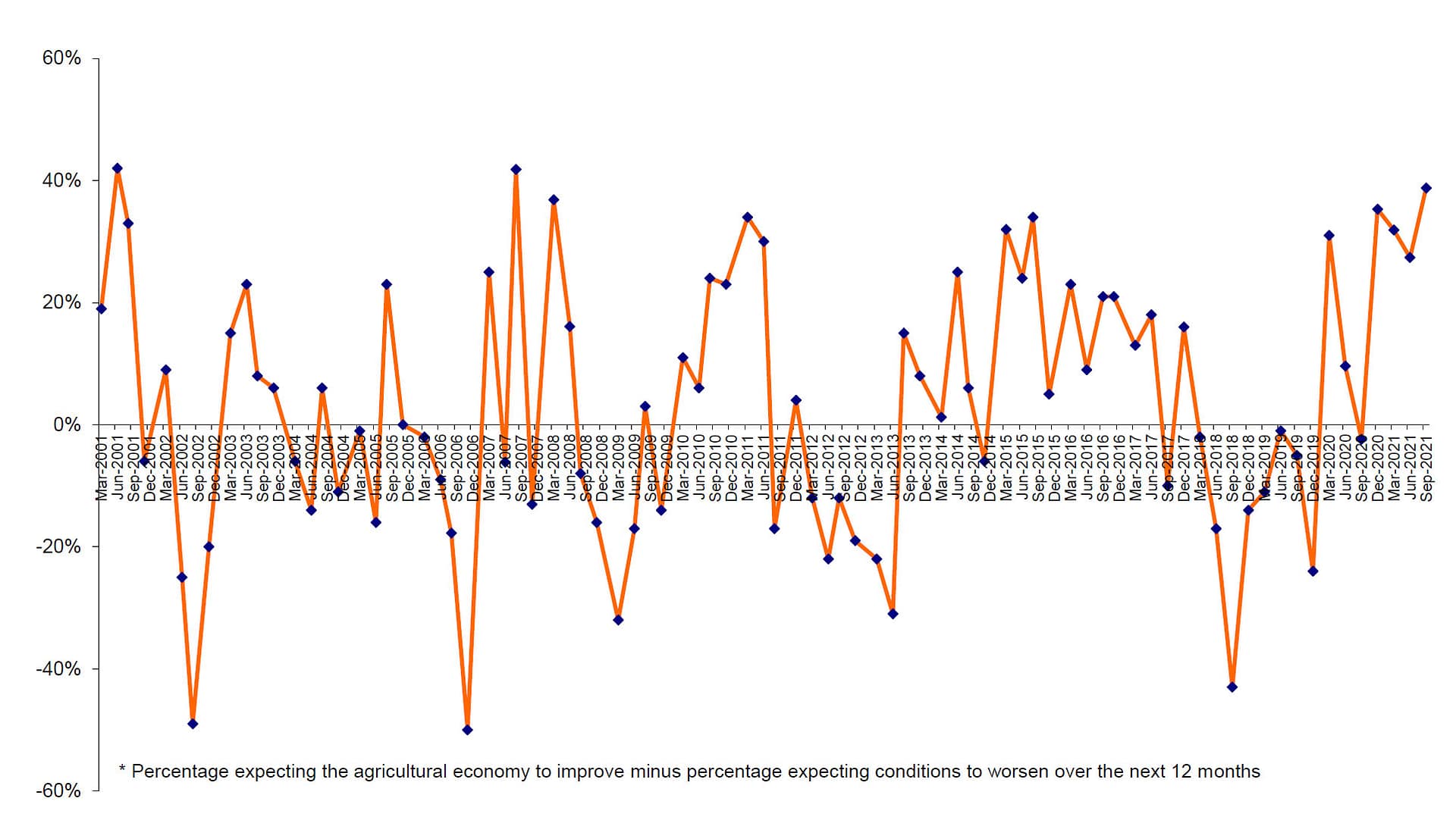 Rabobank confidence survey graph