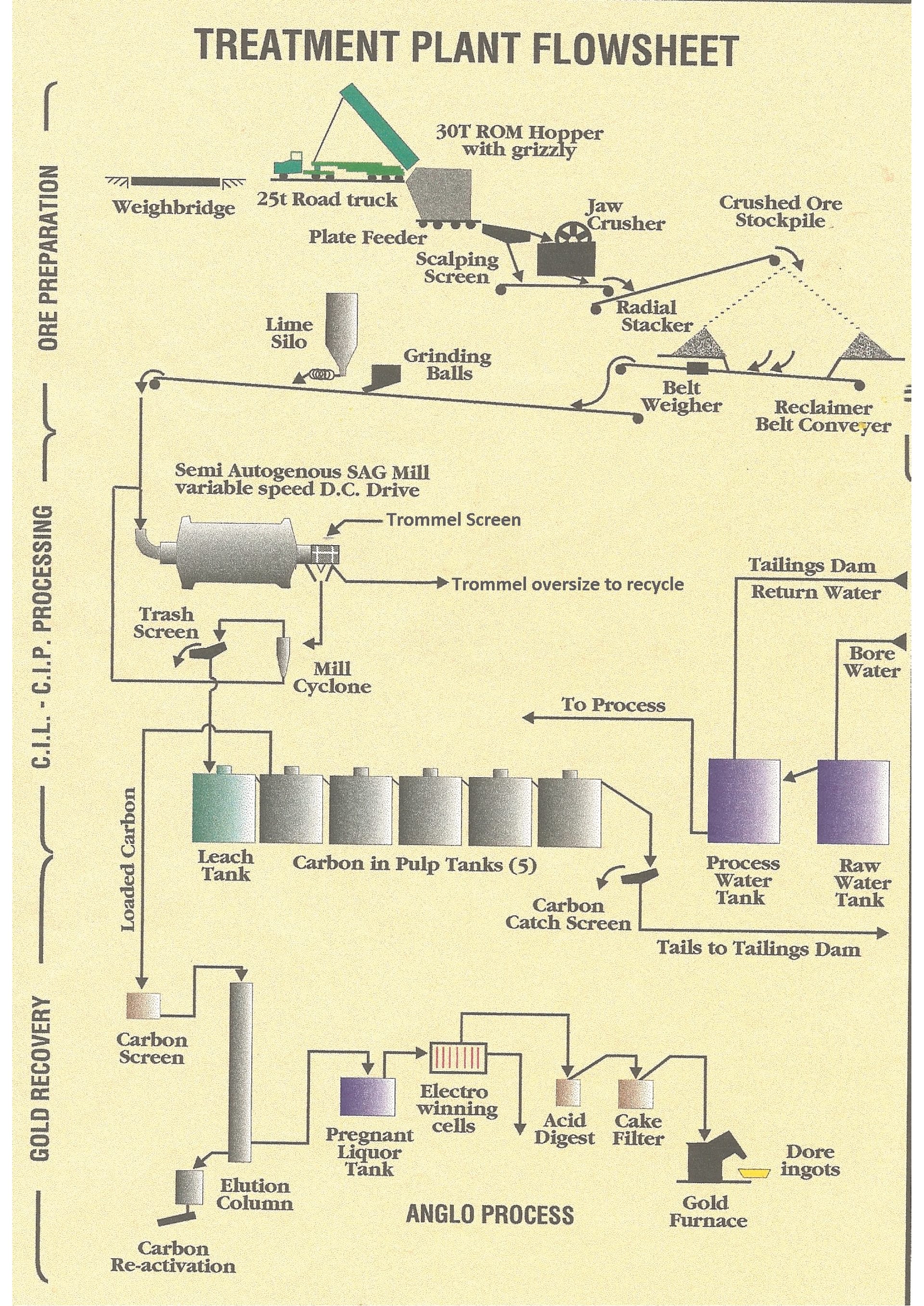 Flow sheet