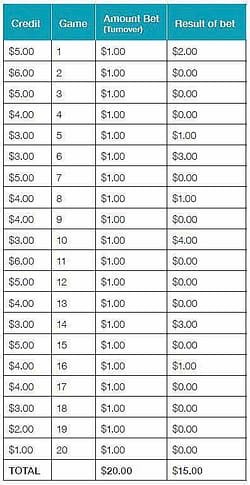 Gambling machine turnover