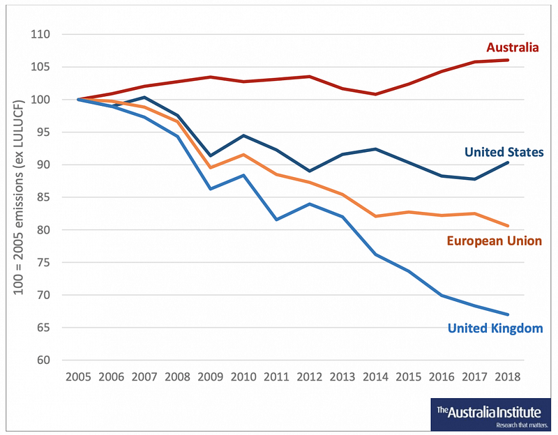 The Australia Institute chart