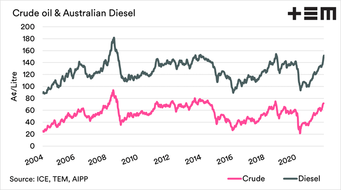 Crude oil and Aus diesel