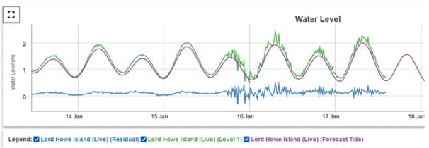 Water level graph