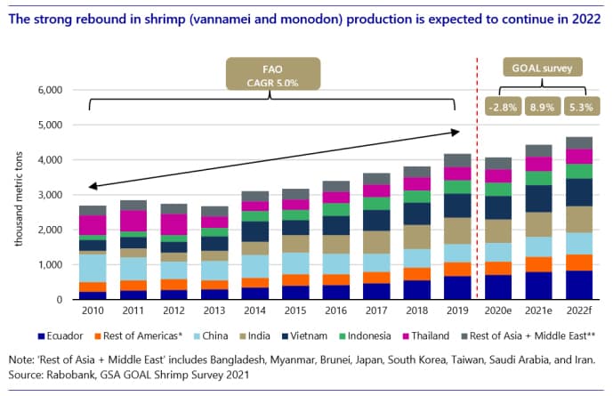 Rabobank shrimp graph