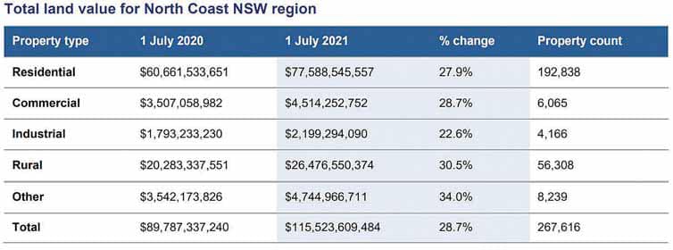 Land value North Coast NSW