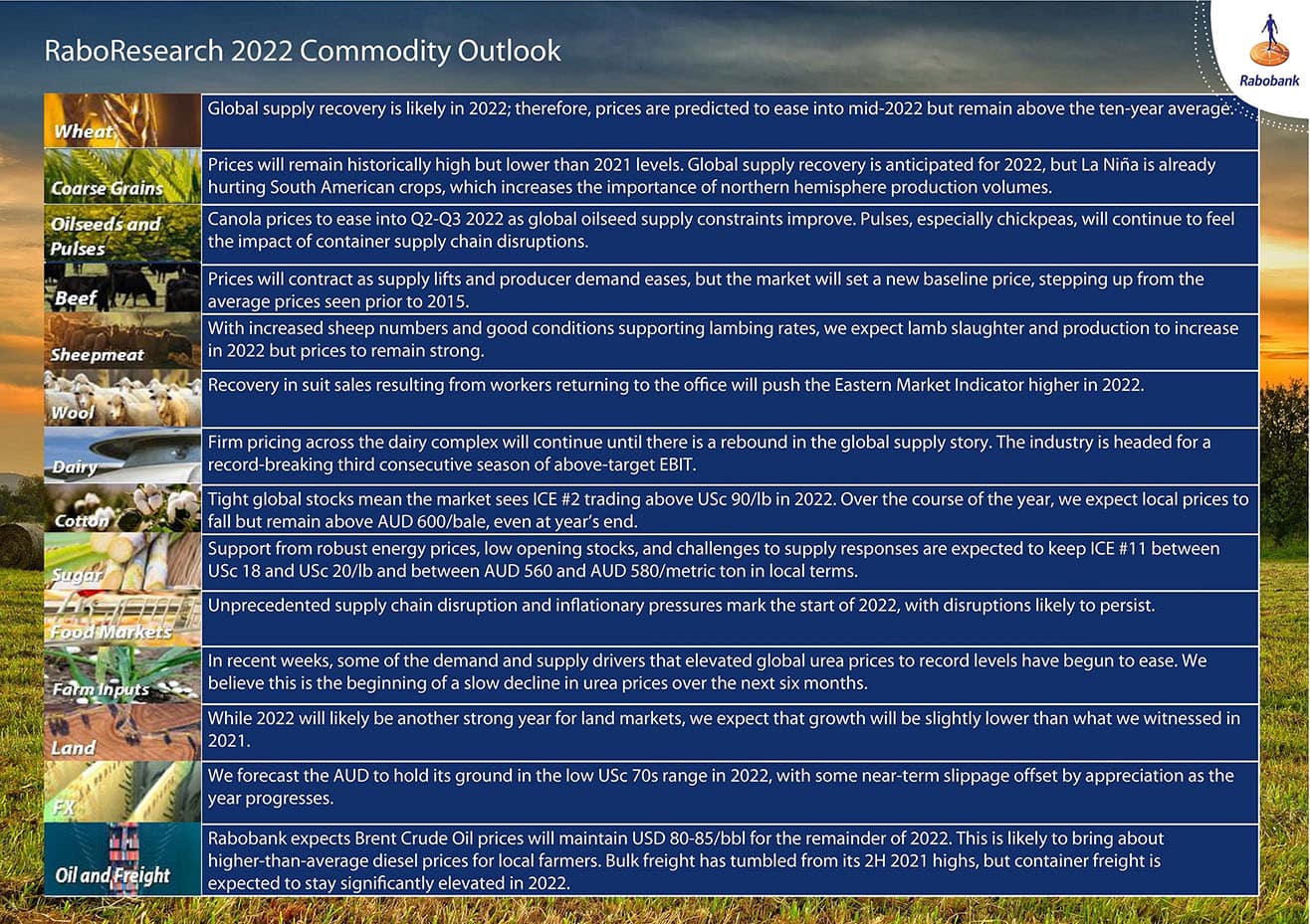 Rabobank 2022 Commodity Outlook