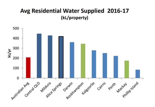 Water use graph