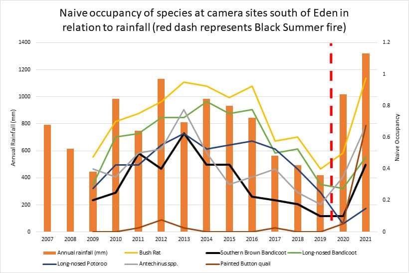 Wildlife graph