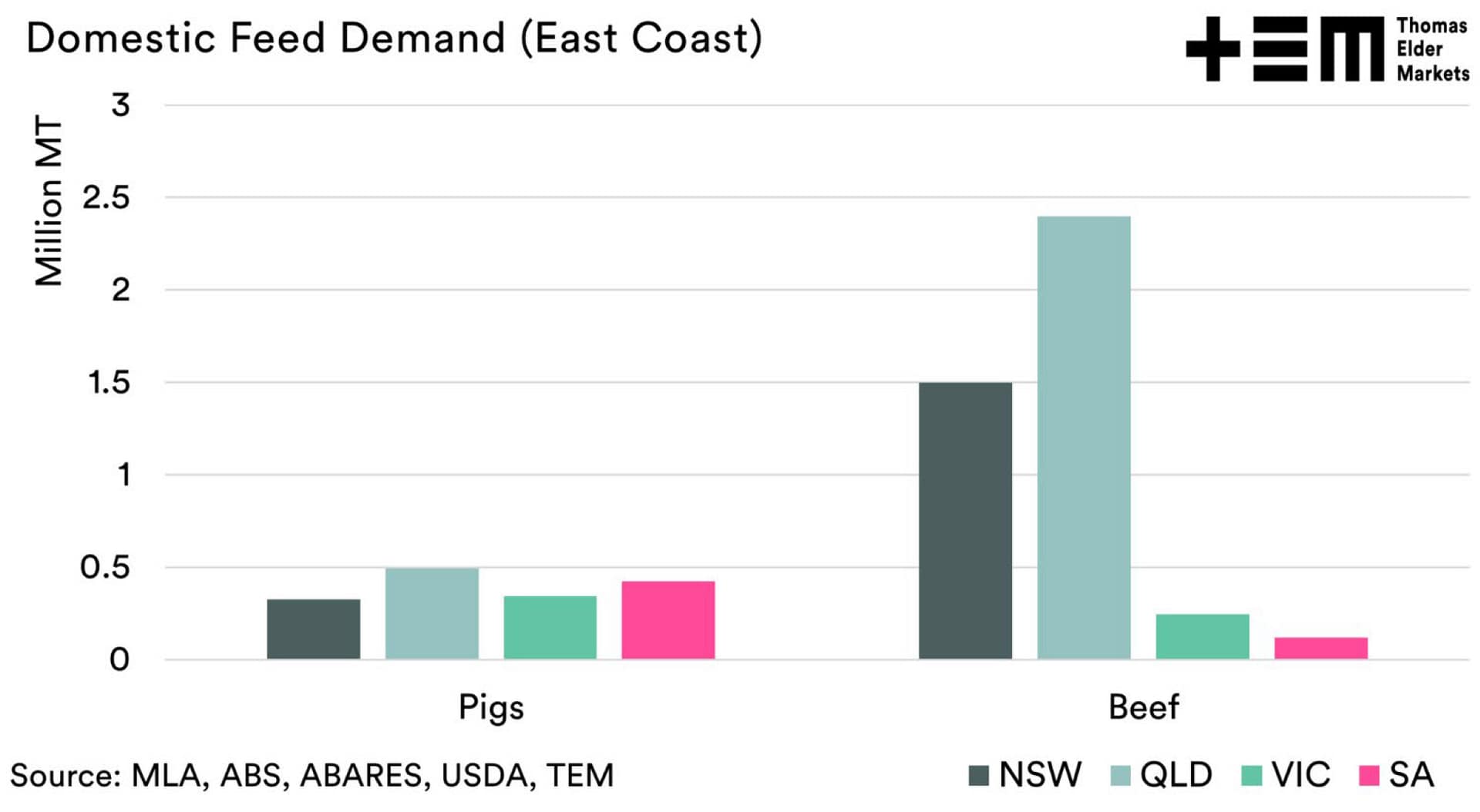 Domestic Feed Demand (East Coast)