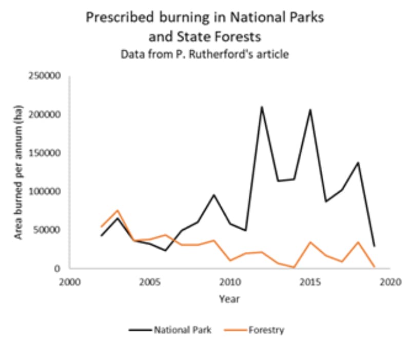 Prescribed burning diagram
