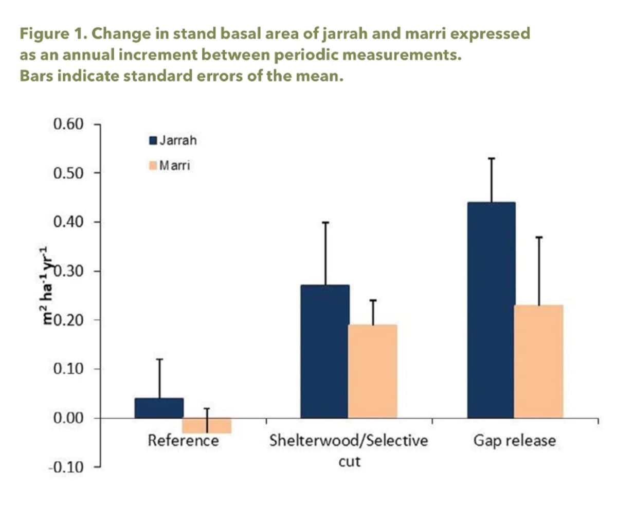 Figure 1 jarrah and marri