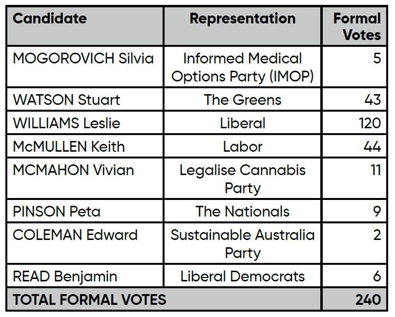 Table of election results LHI