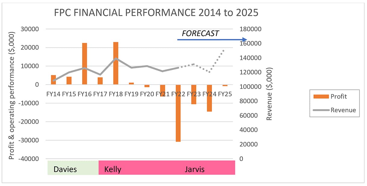 FPC financial performance graph