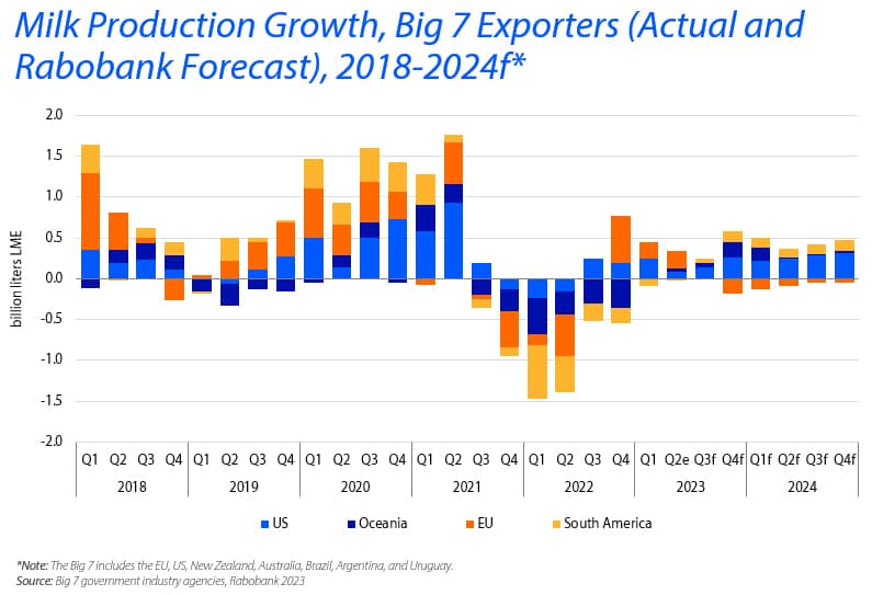 Milk Production Growth graph