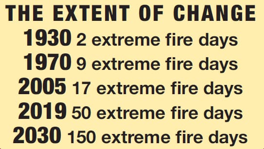 Extreme fire days