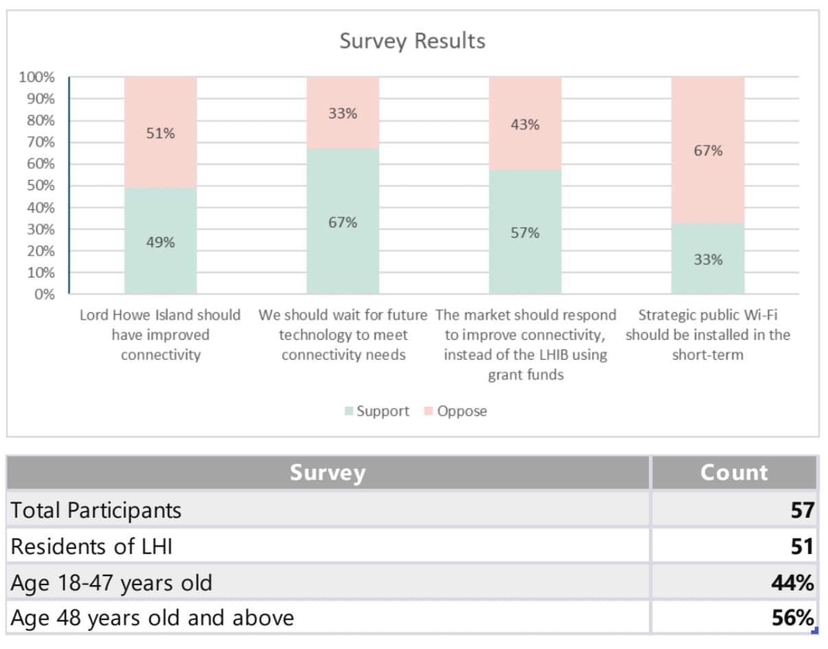 Connectivity survey