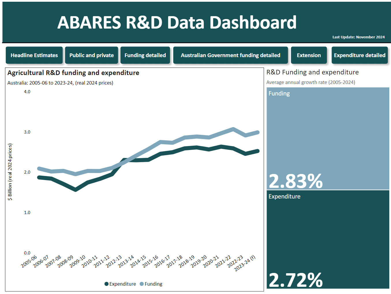 ABARES dashboard