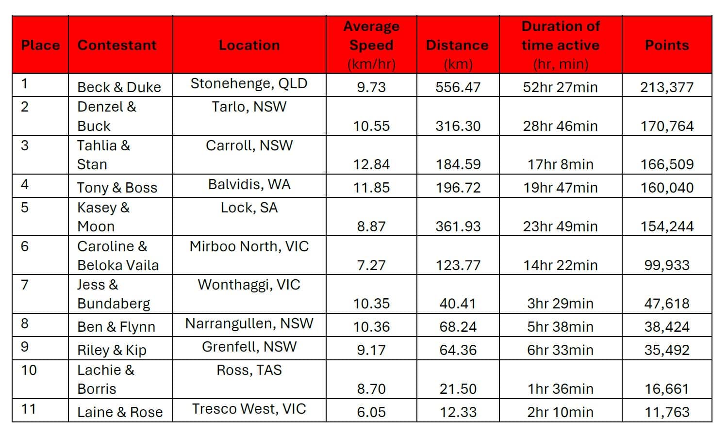 Cobber Challenge 2025 Leaderboard