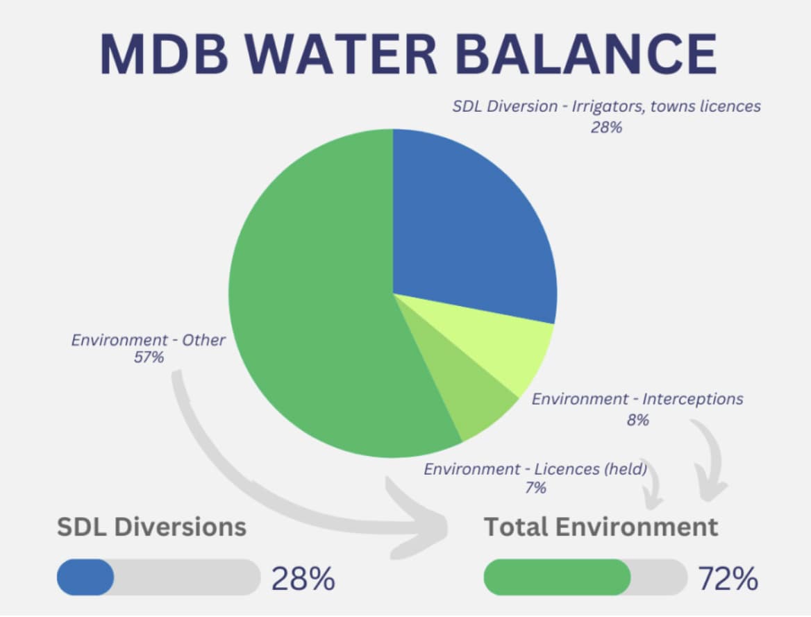MDB water balance