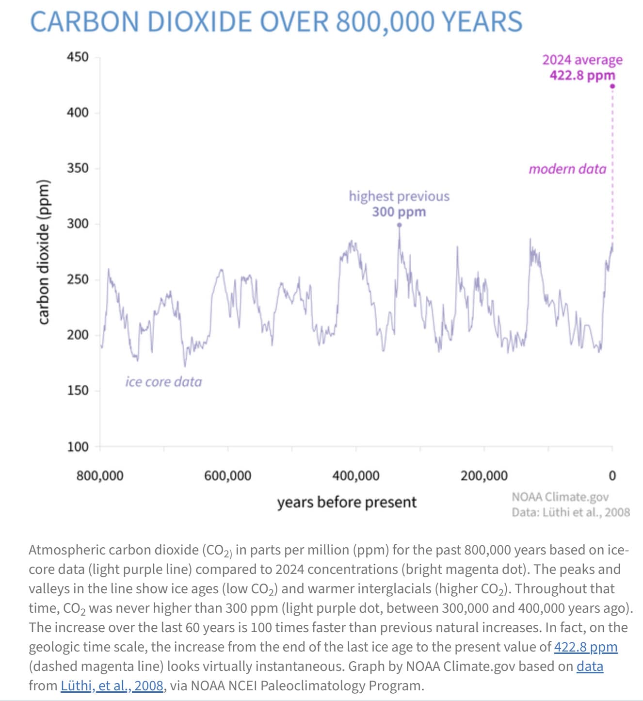 CO2 graph
