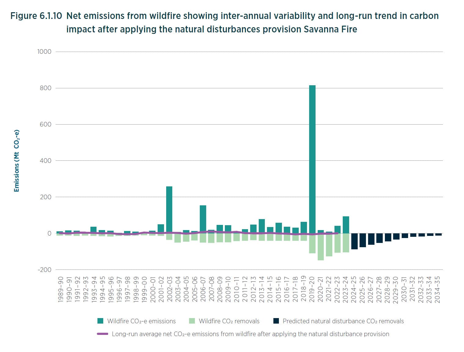 Bushfire emissions graph