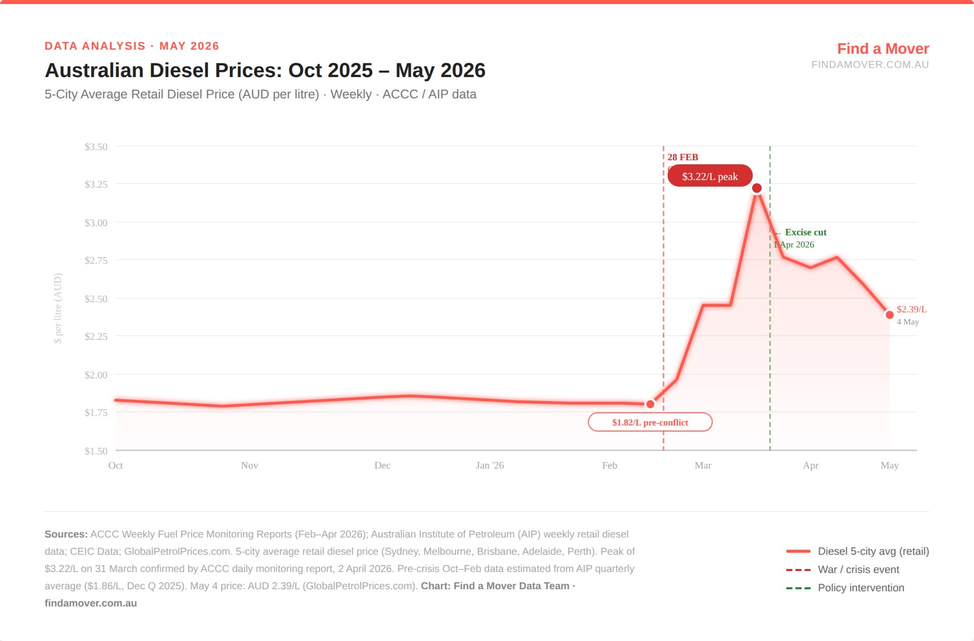 Diesel price chart